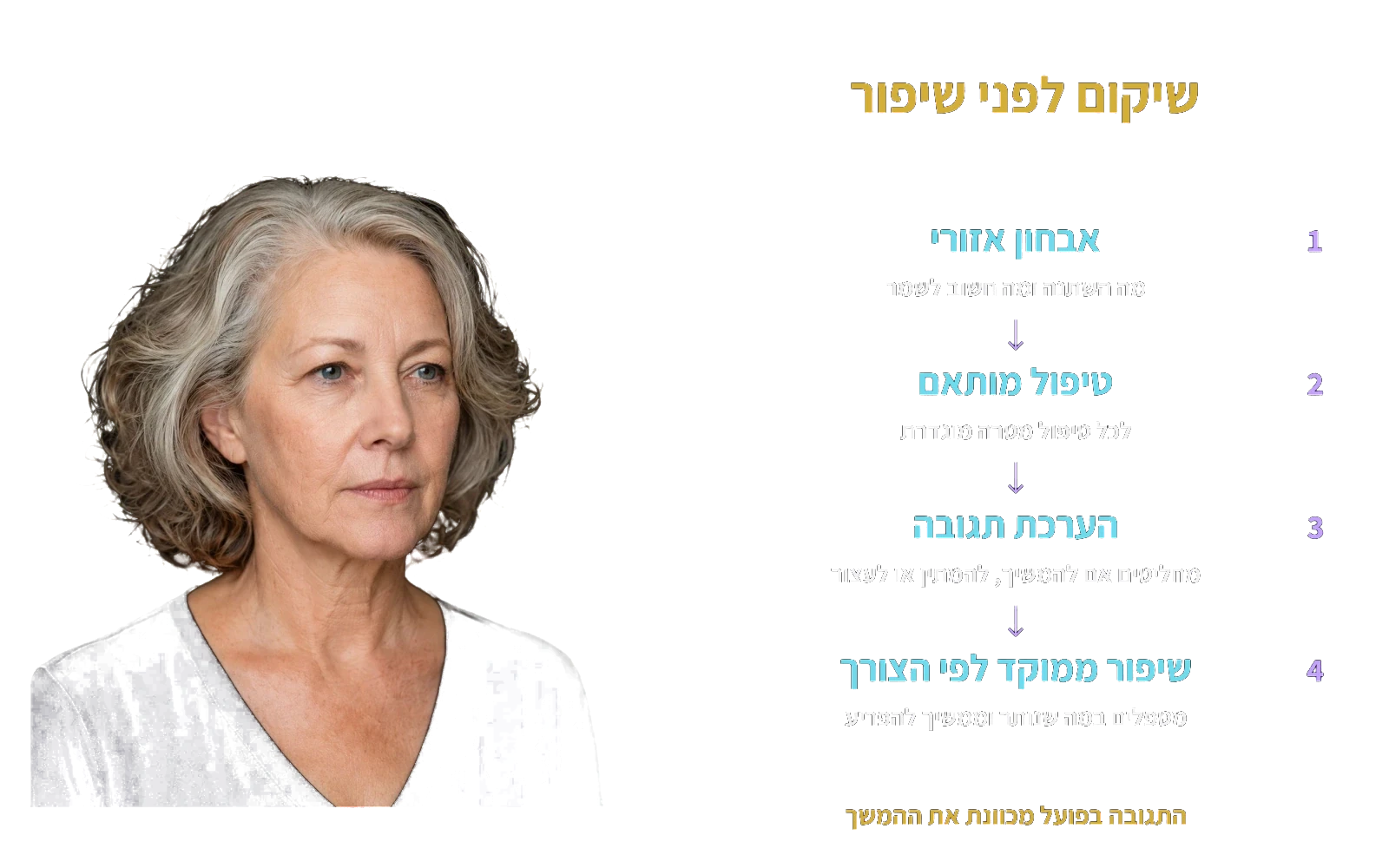 מתכננים לפי האבחנה, ומחליטים על ההמשך לפי התגובה.